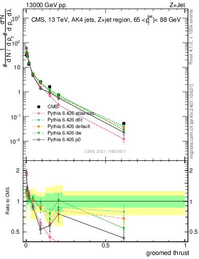 Plot of j.thrust.g in 13000 GeV pp collisions