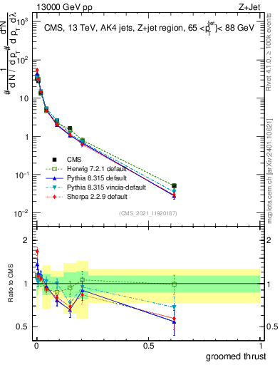 Plot of j.thrust.g in 13000 GeV pp collisions