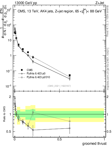 Plot of j.thrust.g in 13000 GeV pp collisions