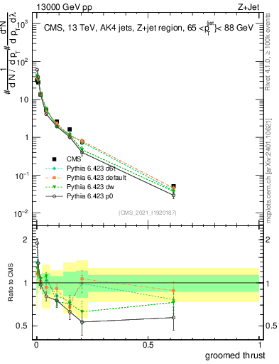 Plot of j.thrust.g in 13000 GeV pp collisions
