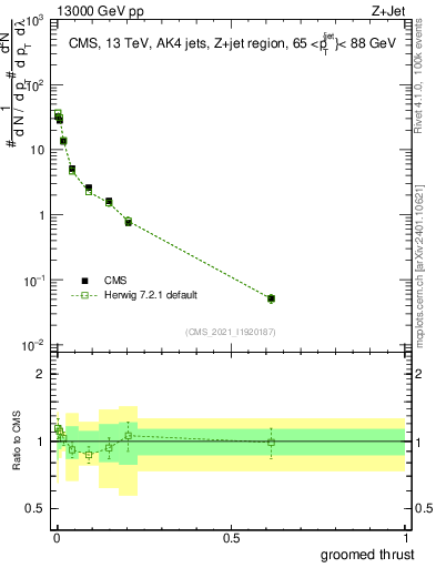Plot of j.thrust.g in 13000 GeV pp collisions