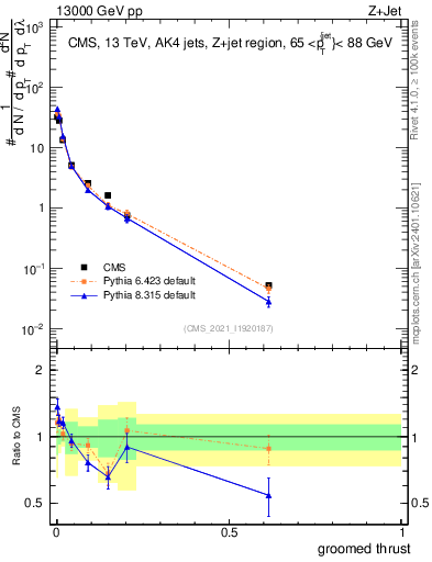 Plot of j.thrust.g in 13000 GeV pp collisions