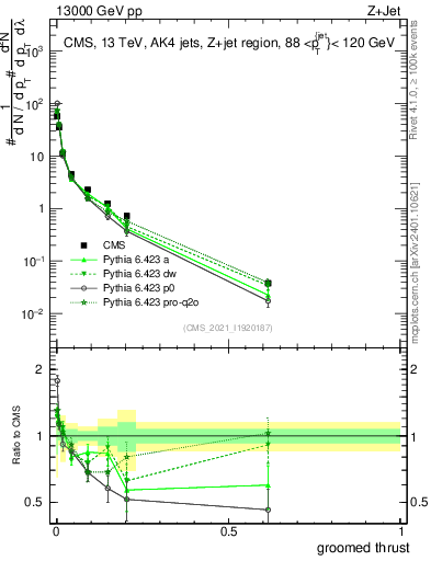 Plot of j.thrust.g in 13000 GeV pp collisions