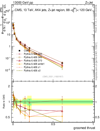 Plot of j.thrust.g in 13000 GeV pp collisions