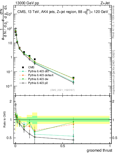 Plot of j.thrust.g in 13000 GeV pp collisions
