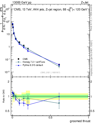 Plot of j.thrust.g in 13000 GeV pp collisions