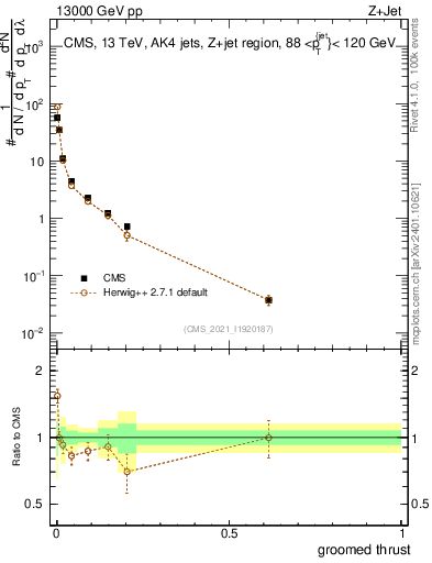 Plot of j.thrust.g in 13000 GeV pp collisions
