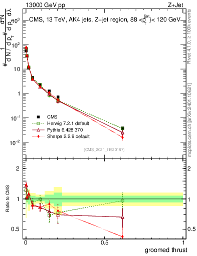 Plot of j.thrust.g in 13000 GeV pp collisions