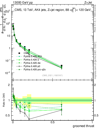 Plot of j.thrust.g in 13000 GeV pp collisions