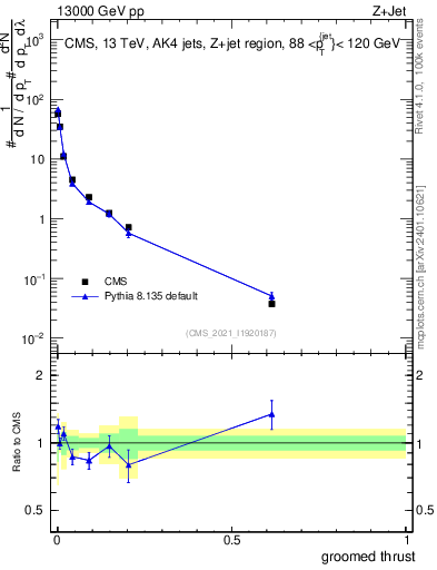 Plot of j.thrust.g in 13000 GeV pp collisions