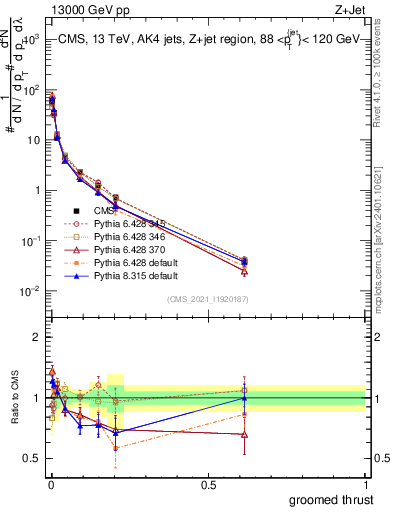 Plot of j.thrust.g in 13000 GeV pp collisions