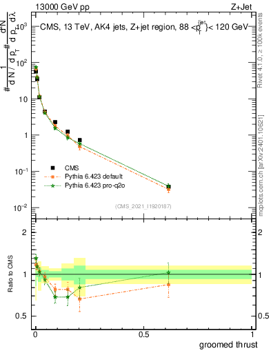 Plot of j.thrust.g in 13000 GeV pp collisions