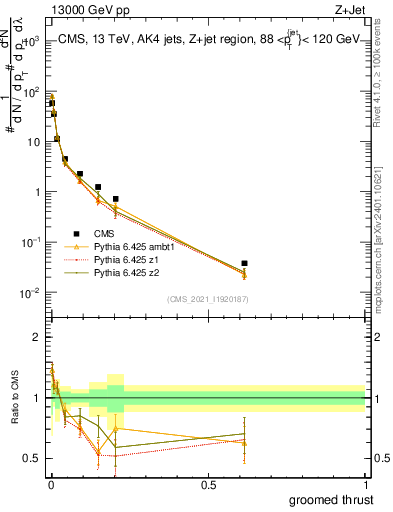 Plot of j.thrust.g in 13000 GeV pp collisions