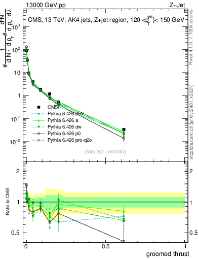 Plot of j.thrust.g in 13000 GeV pp collisions