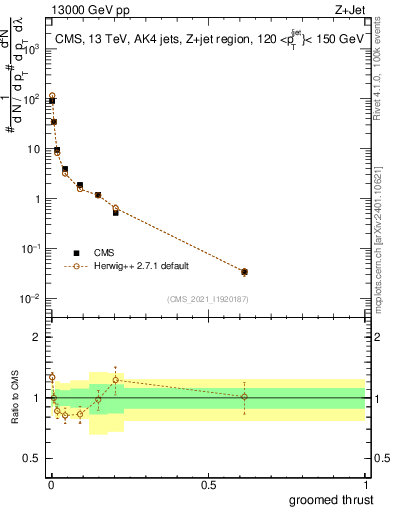 Plot of j.thrust.g in 13000 GeV pp collisions