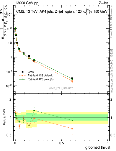 Plot of j.thrust.g in 13000 GeV pp collisions