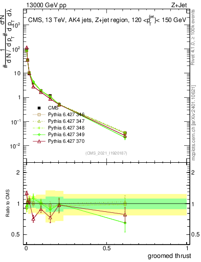 Plot of j.thrust.g in 13000 GeV pp collisions
