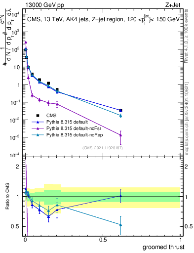 Plot of j.thrust.g in 13000 GeV pp collisions