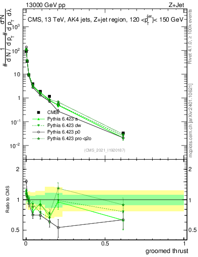 Plot of j.thrust.g in 13000 GeV pp collisions