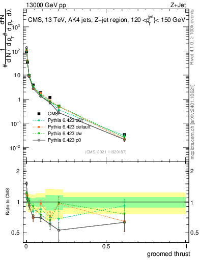 Plot of j.thrust.g in 13000 GeV pp collisions