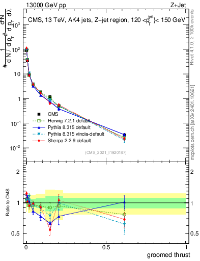 Plot of j.thrust.g in 13000 GeV pp collisions