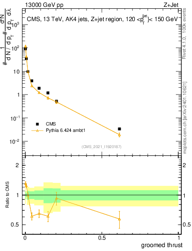 Plot of j.thrust.g in 13000 GeV pp collisions