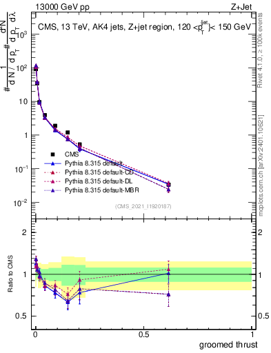 Plot of j.thrust.g in 13000 GeV pp collisions