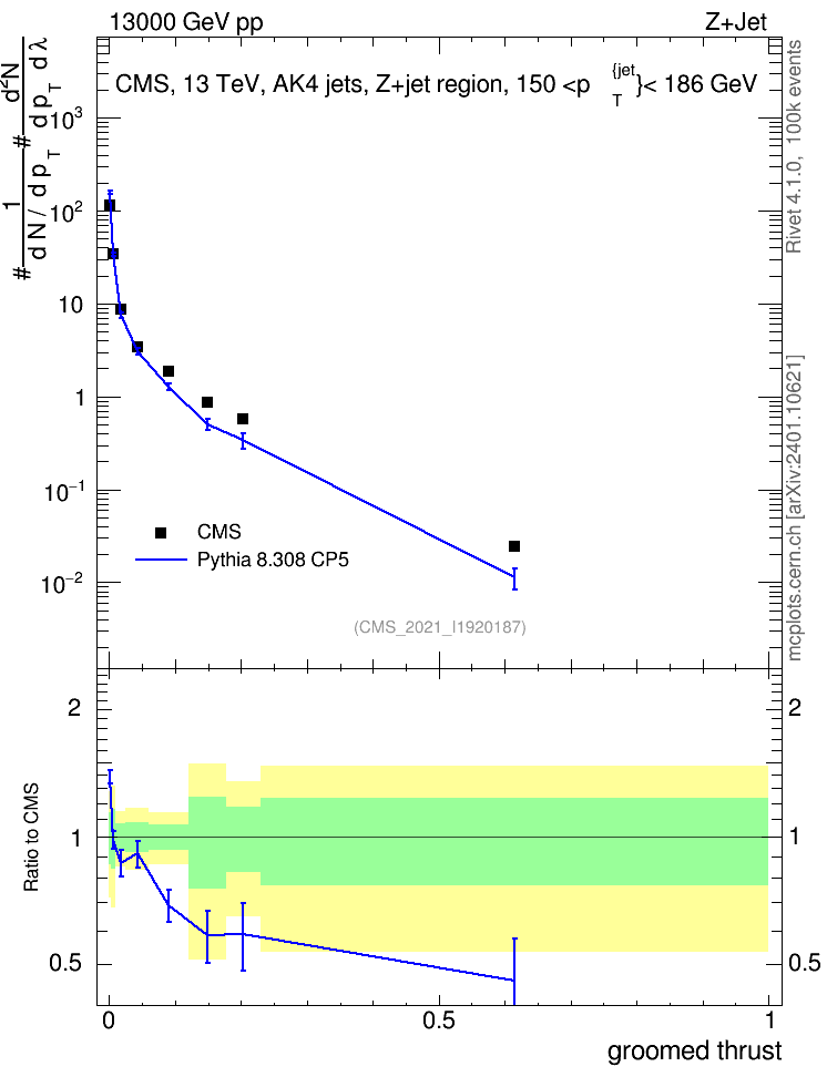 Plot of j.thrust.g in 13000 GeV pp collisions