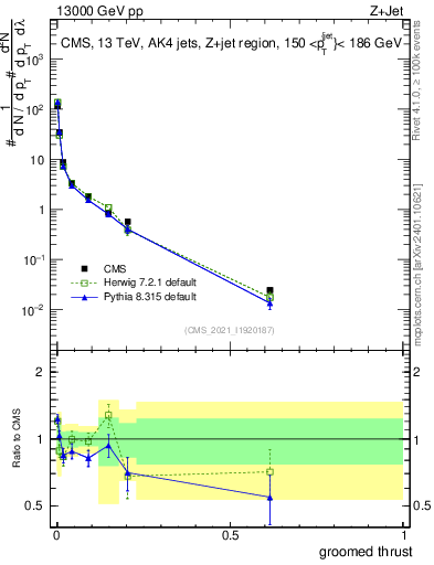 Plot of j.thrust.g in 13000 GeV pp collisions