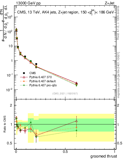 Plot of j.thrust.g in 13000 GeV pp collisions