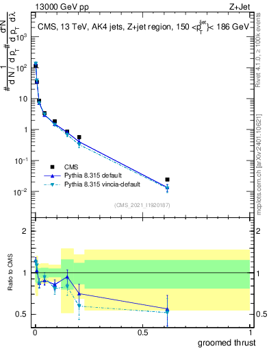 Plot of j.thrust.g in 13000 GeV pp collisions