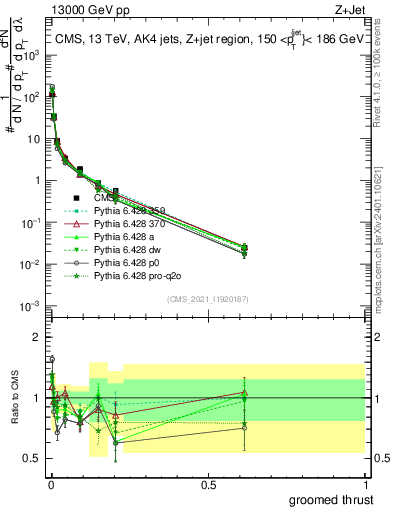 Plot of j.thrust.g in 13000 GeV pp collisions