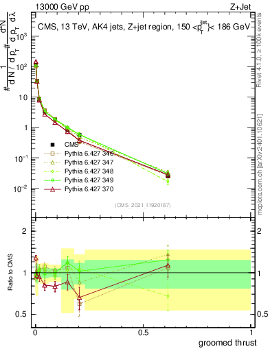 Plot of j.thrust.g in 13000 GeV pp collisions