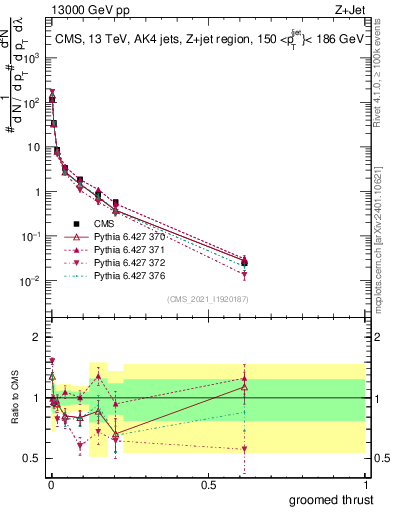 Plot of j.thrust.g in 13000 GeV pp collisions