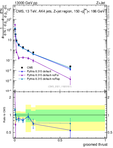 Plot of j.thrust.g in 13000 GeV pp collisions