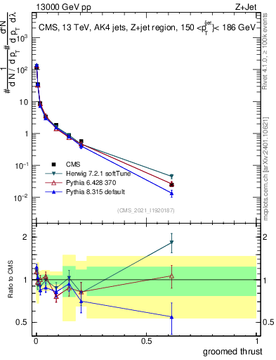Plot of j.thrust.g in 13000 GeV pp collisions
