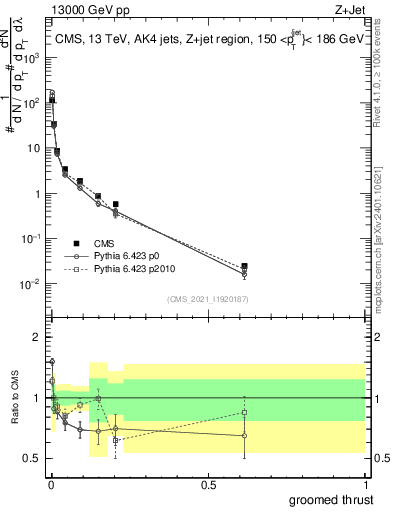 Plot of j.thrust.g in 13000 GeV pp collisions