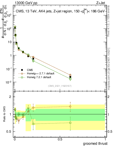 Plot of j.thrust.g in 13000 GeV pp collisions