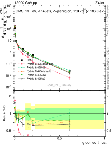 Plot of j.thrust.g in 13000 GeV pp collisions