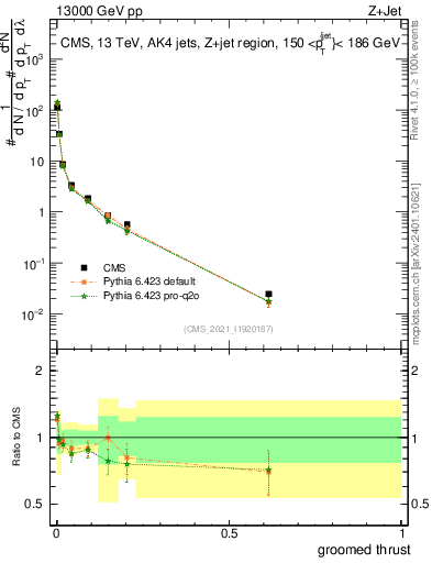 Plot of j.thrust.g in 13000 GeV pp collisions