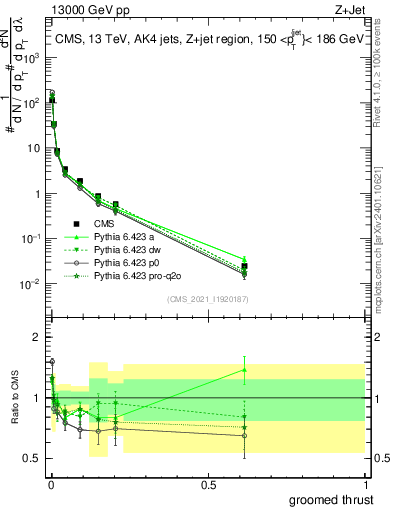 Plot of j.thrust.g in 13000 GeV pp collisions