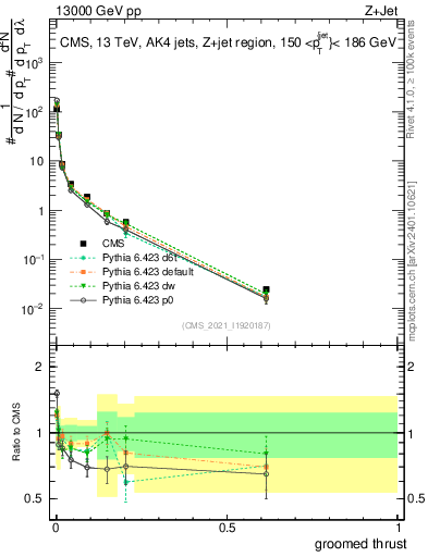Plot of j.thrust.g in 13000 GeV pp collisions
