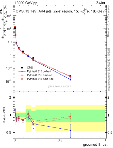 Plot of j.thrust.g in 13000 GeV pp collisions