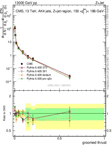 Plot of j.thrust.g in 13000 GeV pp collisions