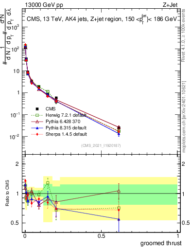 Plot of j.thrust.g in 13000 GeV pp collisions