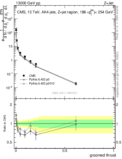 Plot of j.thrust.g in 13000 GeV pp collisions