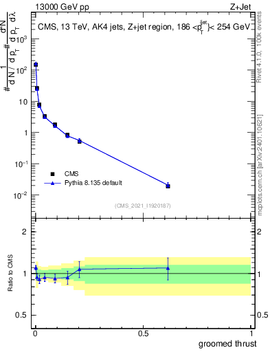 Plot of j.thrust.g in 13000 GeV pp collisions