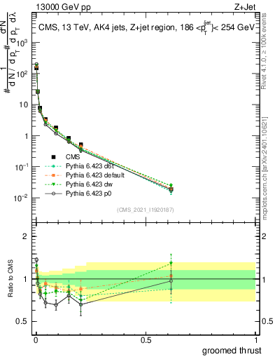 Plot of j.thrust.g in 13000 GeV pp collisions
