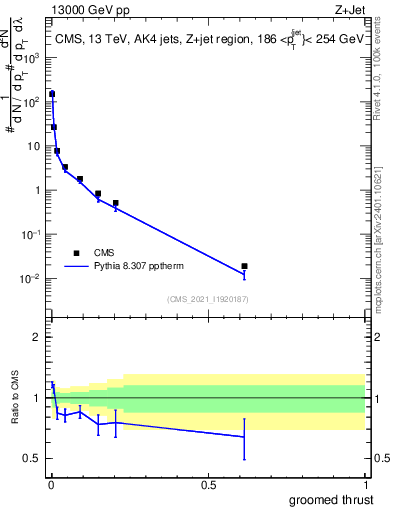 Plot of j.thrust.g in 13000 GeV pp collisions