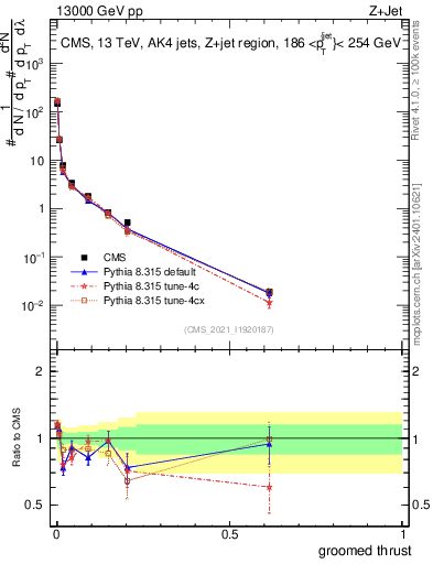 Plot of j.thrust.g in 13000 GeV pp collisions